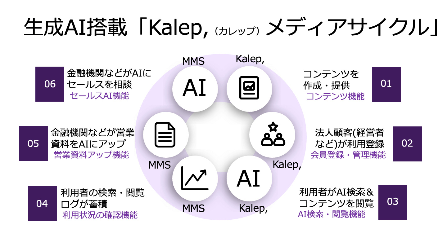 生成AI搭載「カレップ」メディアサイクル。1.コンテンツを作成・提供するコンテンツ機能。2.法人顧客(経営者など)が利用登録する会員登録・管理機能。3.利用者がAI検索、コンテンツを閲覧するAI検索・閲覧機能。4.利用者の検索・閲覧ログが蓄積する利用状況の確認機能。5.金融機関などが営業資料をAIにアップする営業資料アップ機能。6.金融機関などがAIにセールスを相談するセールスAI機能。